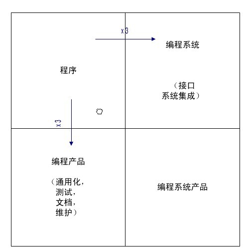 编程系统产品的演进