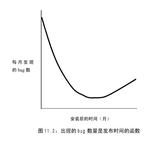 出现的 bug 数量是发布时间的函数