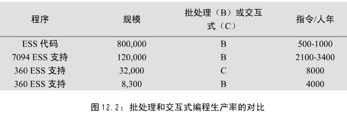 批处理和交互式编程生产率的对比