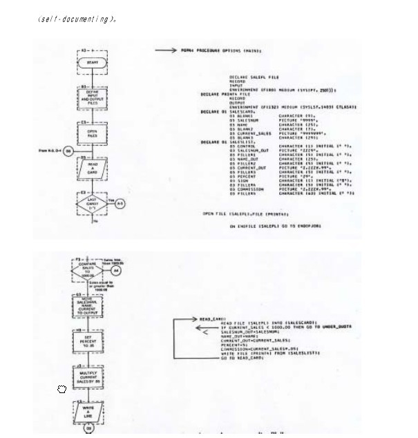 流程图和对应程序的对比[节选自 Thomas J. Cashman 和 Willian J. Keys（Harper & Row，1971）所著的"Data Processing and Computer Programming: A Modula Approach"中的图 15－41、15－44]