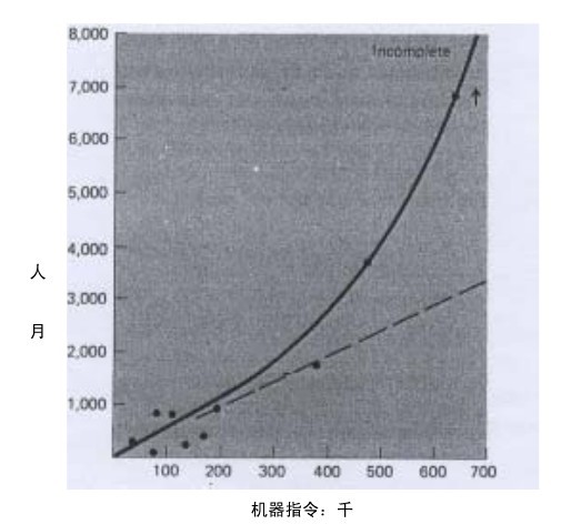 编程工作量是程序规模的函数